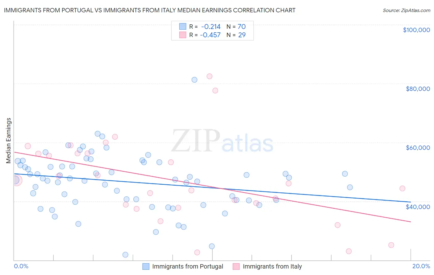 Immigrants from Portugal vs Immigrants from Italy Median Earnings