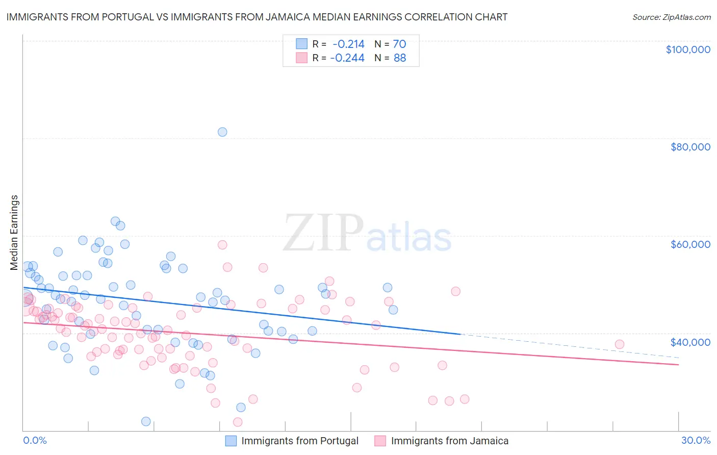 Immigrants from Portugal vs Immigrants from Jamaica Median Earnings