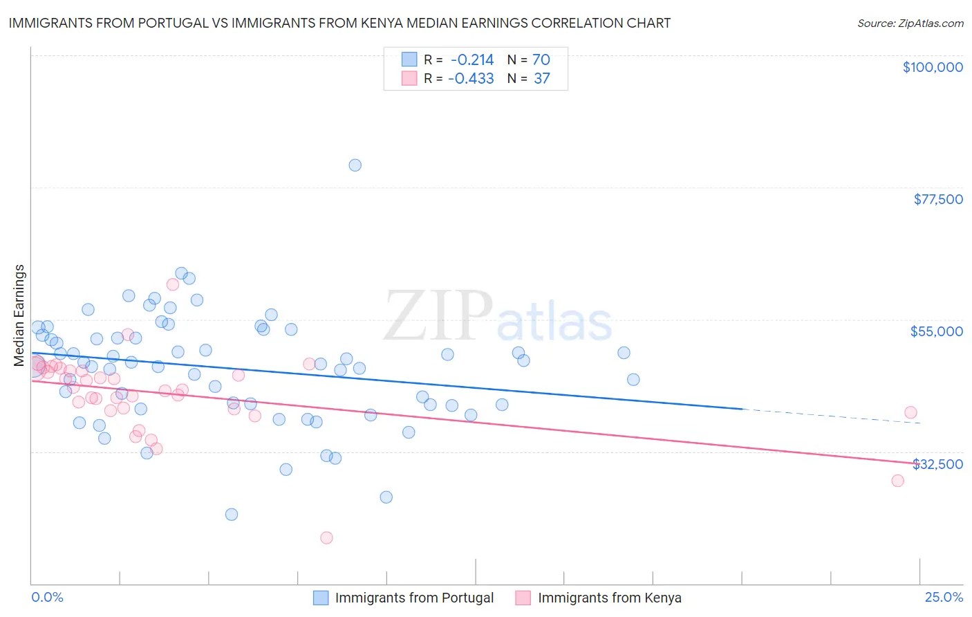 Immigrants from Portugal vs Immigrants from Kenya Median Earnings