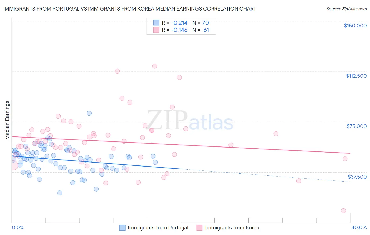 Immigrants from Portugal vs Immigrants from Korea Median Earnings