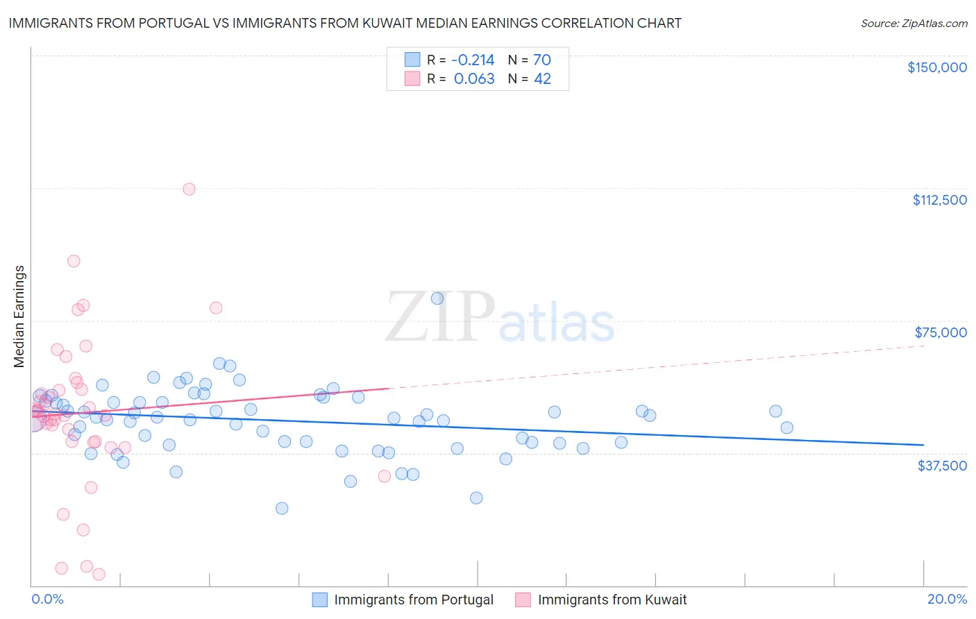 Immigrants from Portugal vs Immigrants from Kuwait Median Earnings