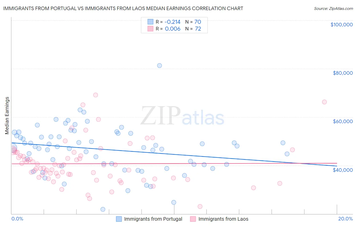 Immigrants from Portugal vs Immigrants from Laos Median Earnings