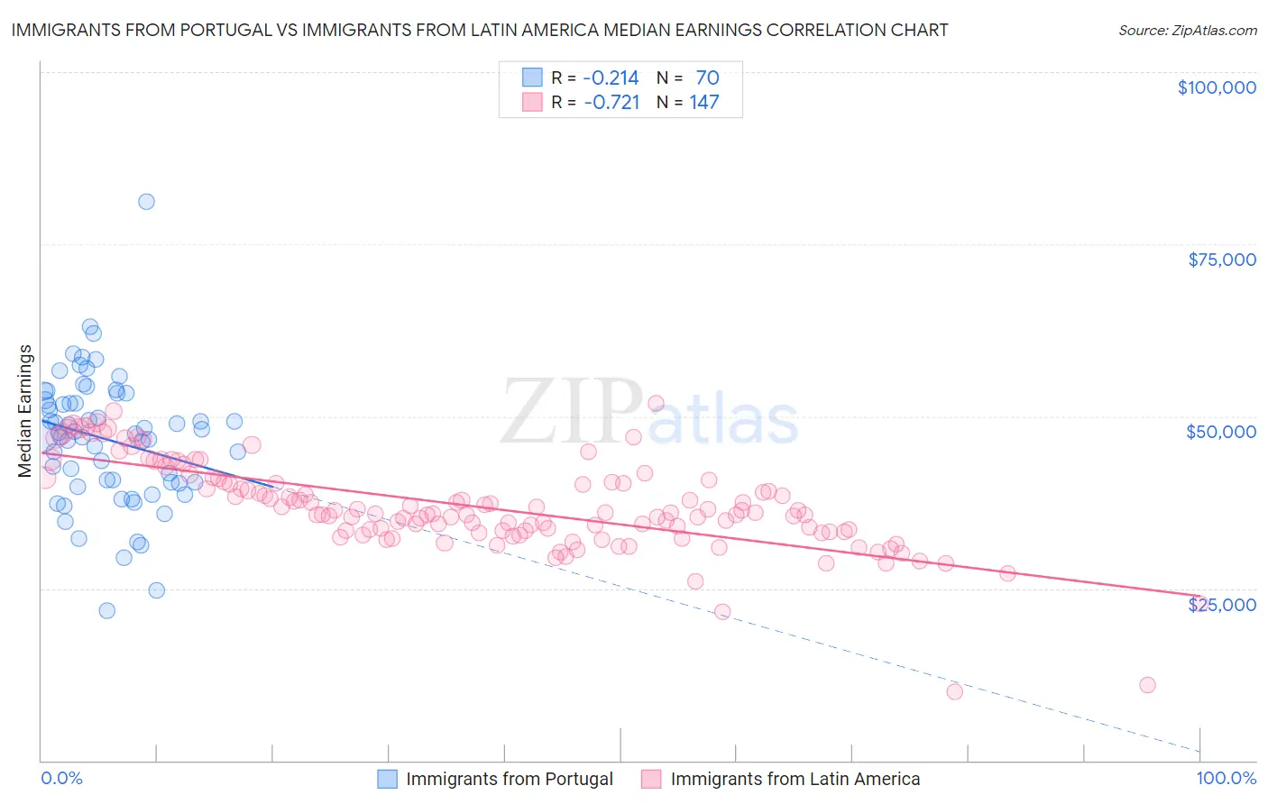 Immigrants from Portugal vs Immigrants from Latin America Median Earnings