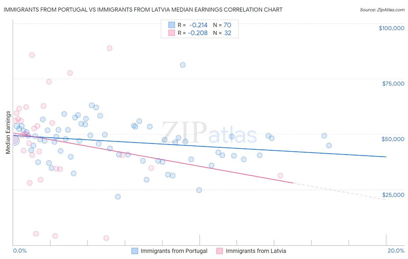 Immigrants from Portugal vs Immigrants from Latvia Median Earnings