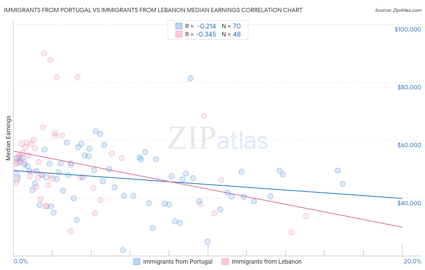 Immigrants from Portugal vs Immigrants from Lebanon Median Earnings