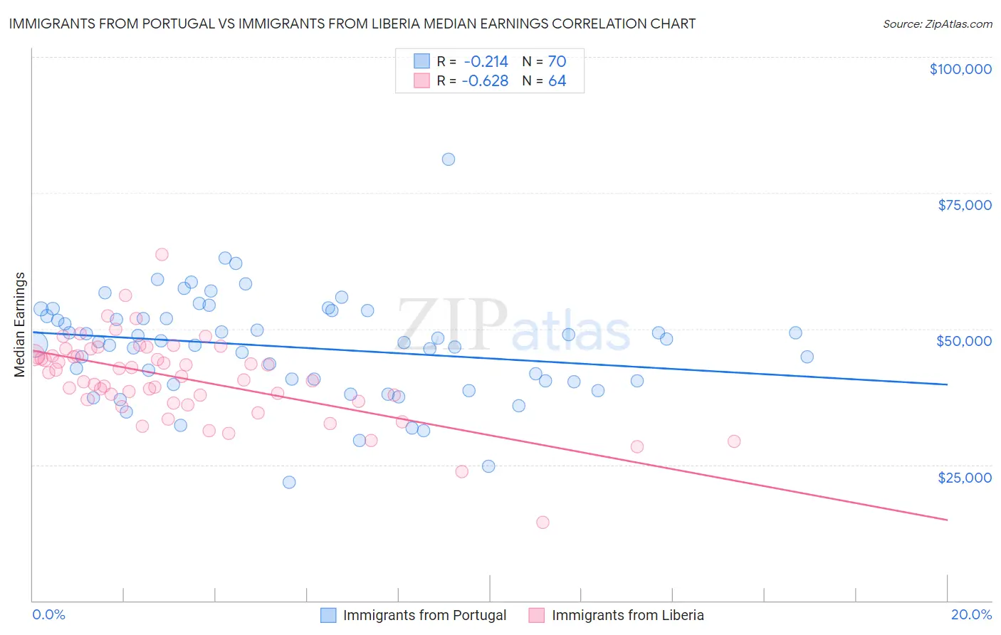 Immigrants from Portugal vs Immigrants from Liberia Median Earnings