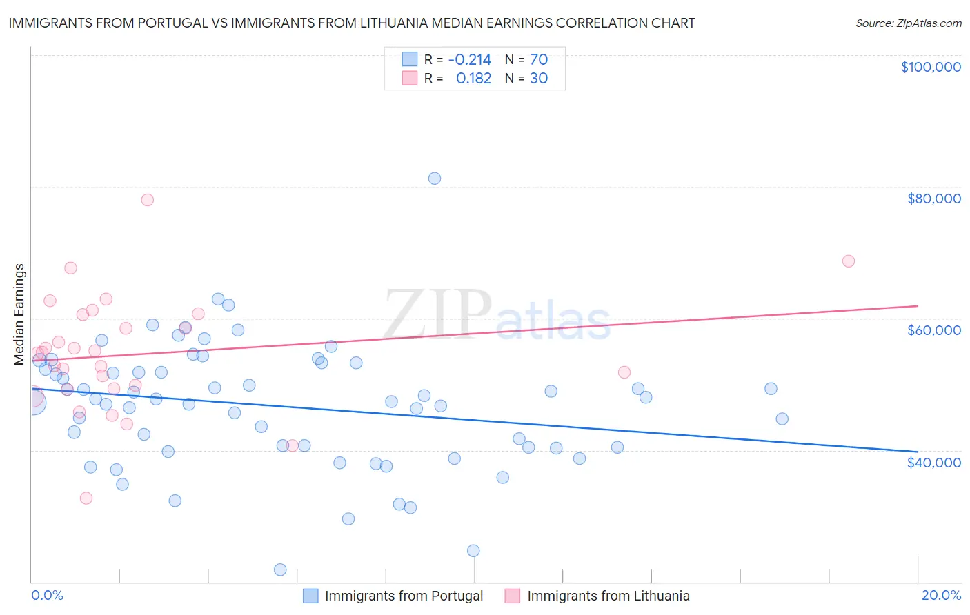 Immigrants from Portugal vs Immigrants from Lithuania Median Earnings