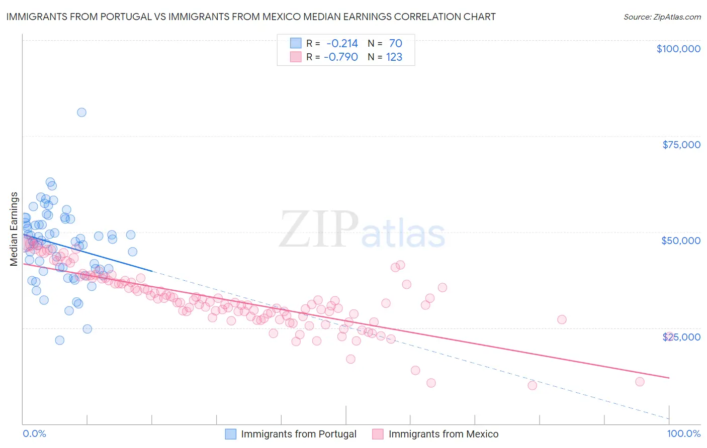 Immigrants from Portugal vs Immigrants from Mexico Median Earnings