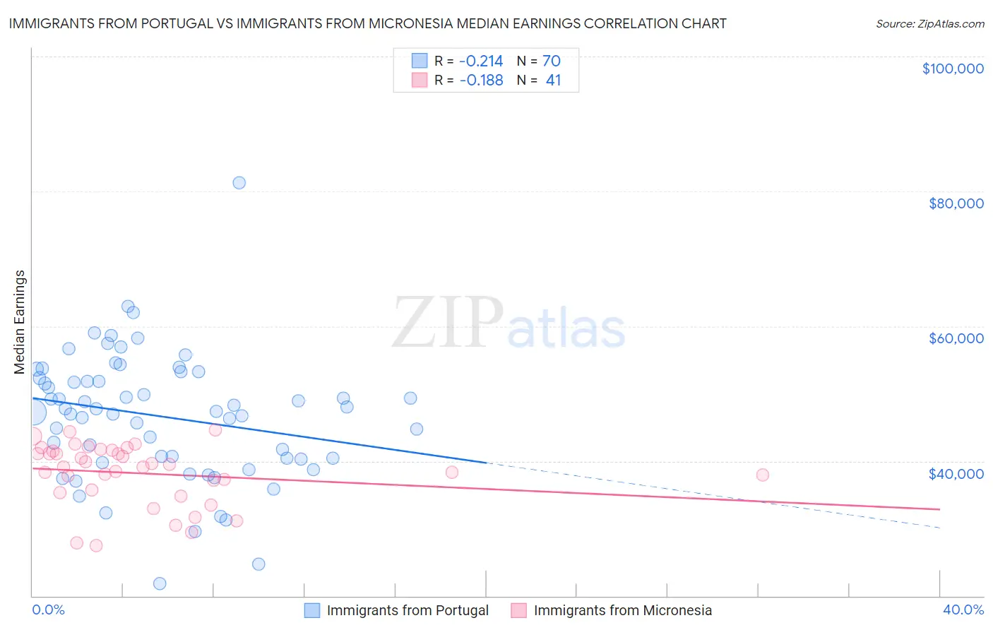 Immigrants from Portugal vs Immigrants from Micronesia Median Earnings