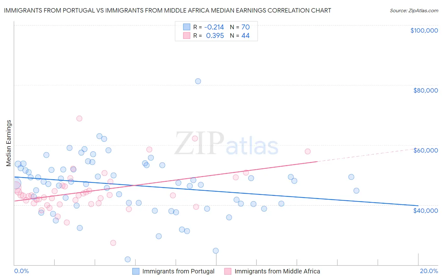 Immigrants from Portugal vs Immigrants from Middle Africa Median Earnings