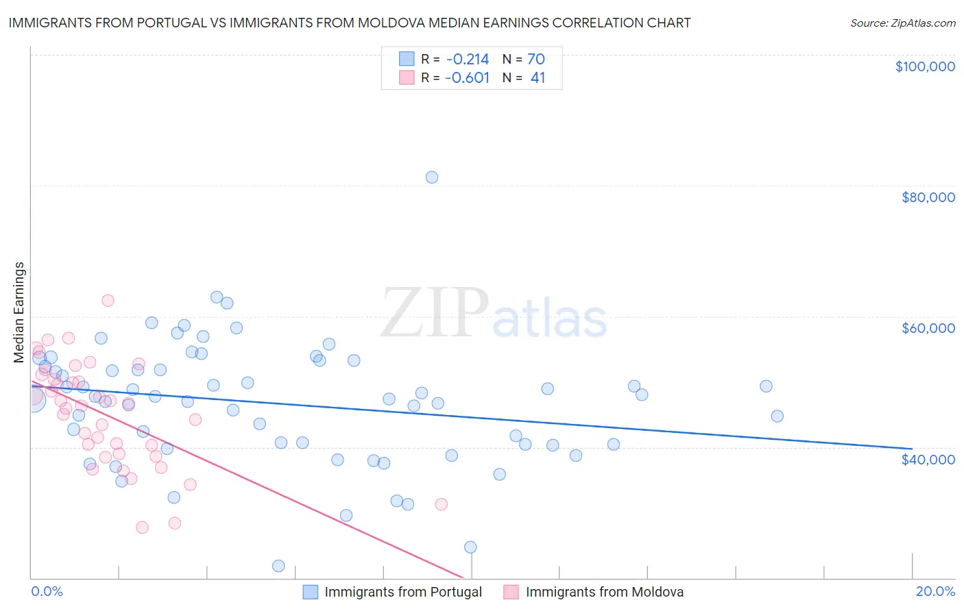 Immigrants from Portugal vs Immigrants from Moldova Median Earnings