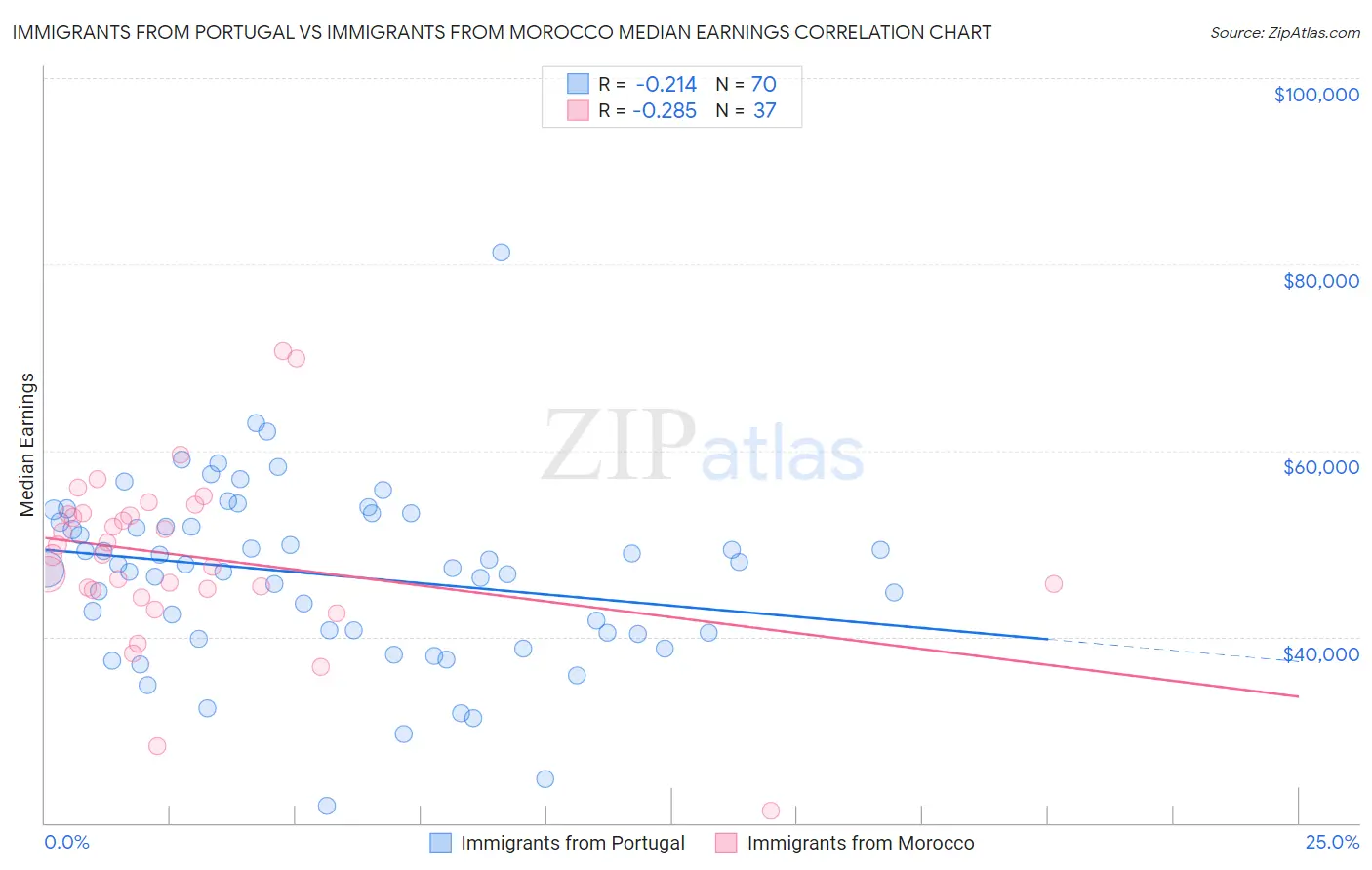 Immigrants from Portugal vs Immigrants from Morocco Median Earnings