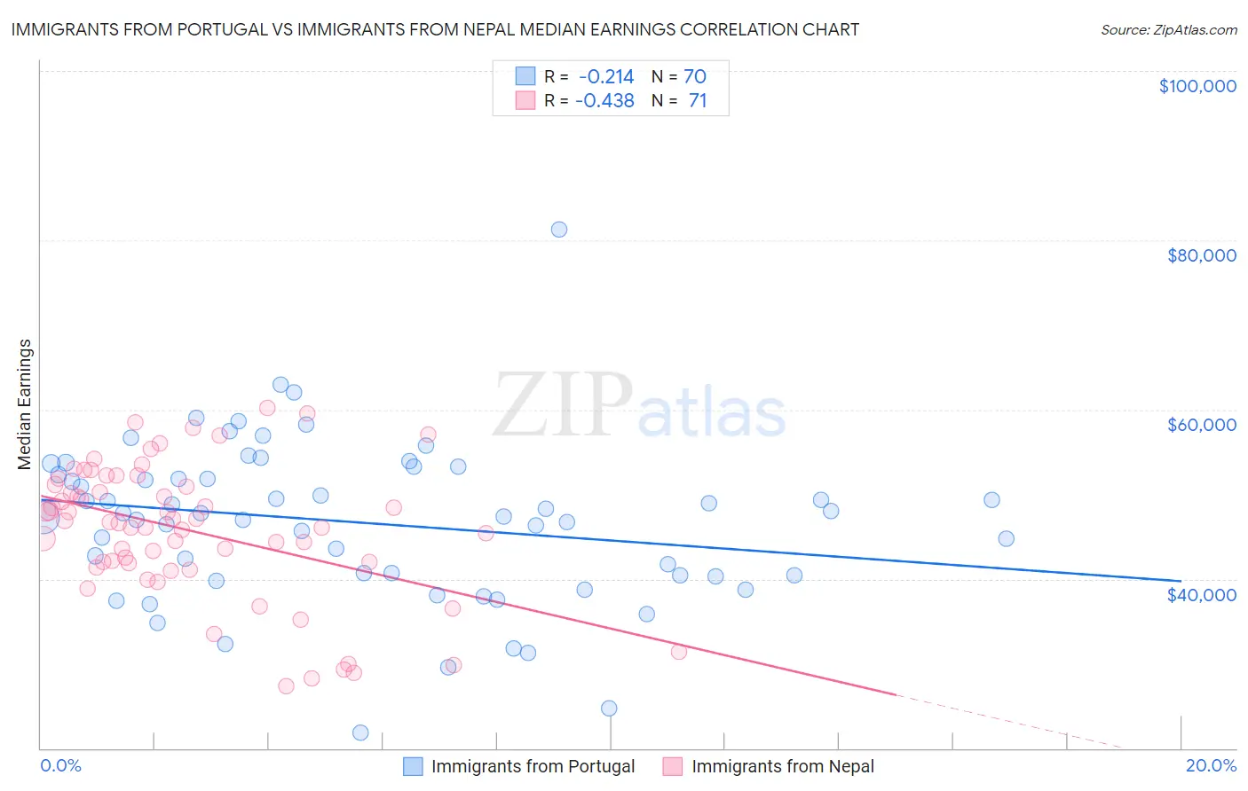 Immigrants from Portugal vs Immigrants from Nepal Median Earnings