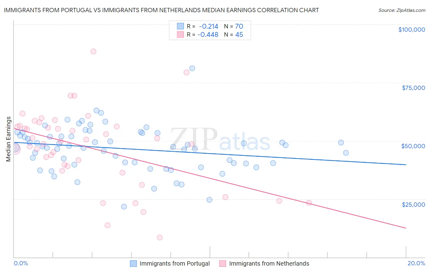 Immigrants from Portugal vs Immigrants from Netherlands Median Earnings