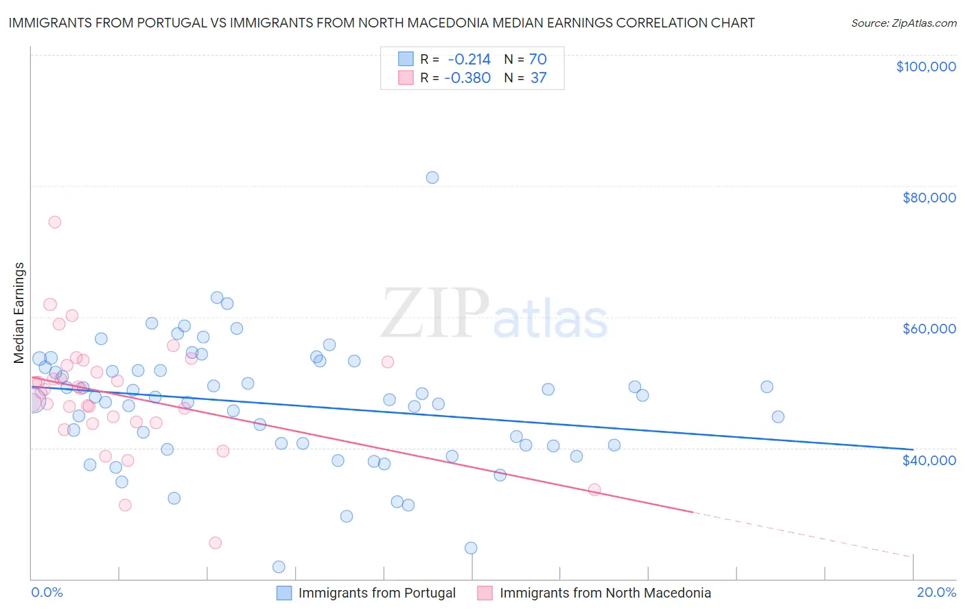 Immigrants from Portugal vs Immigrants from North Macedonia Median Earnings