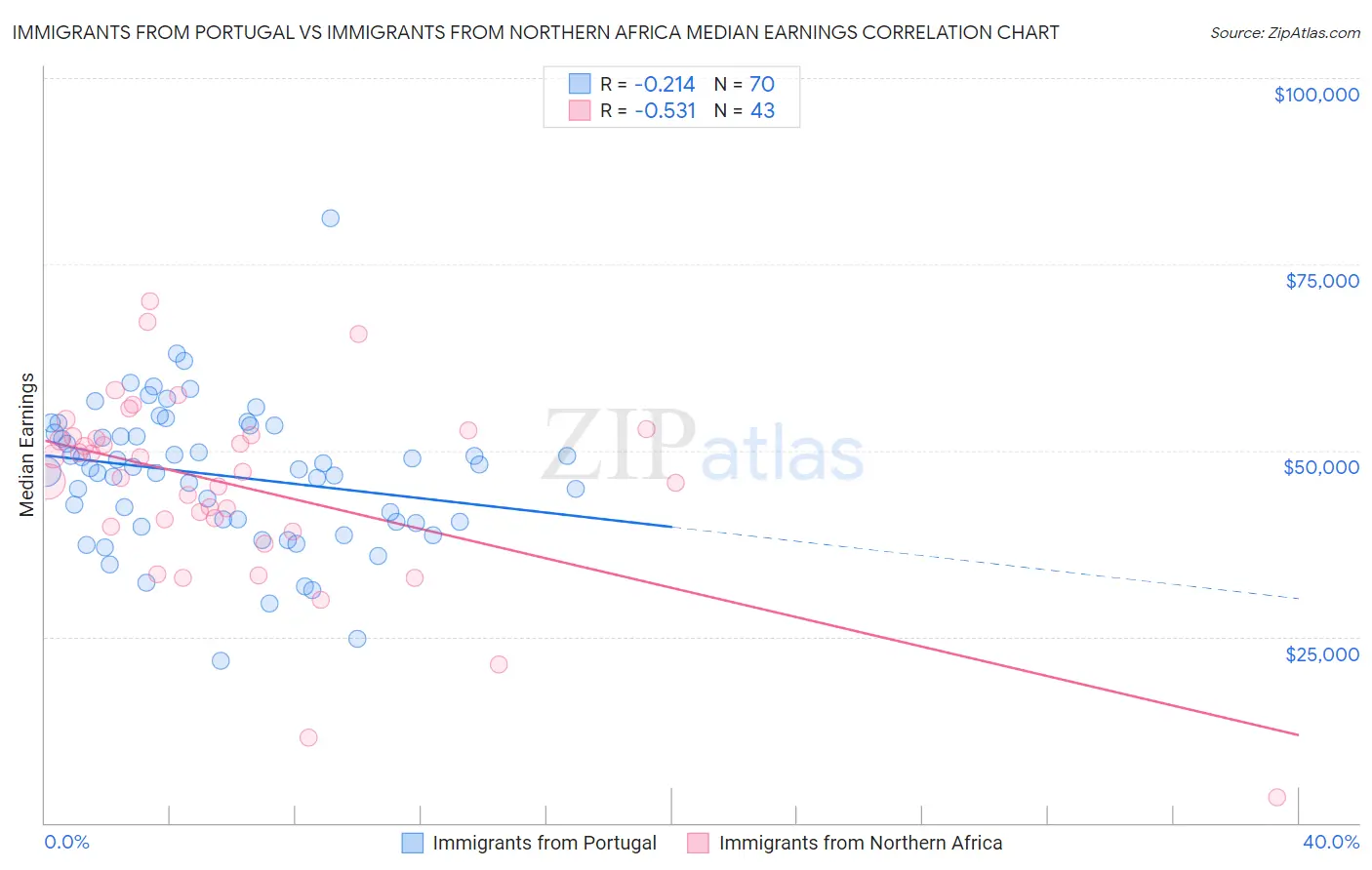 Immigrants from Portugal vs Immigrants from Northern Africa Median Earnings