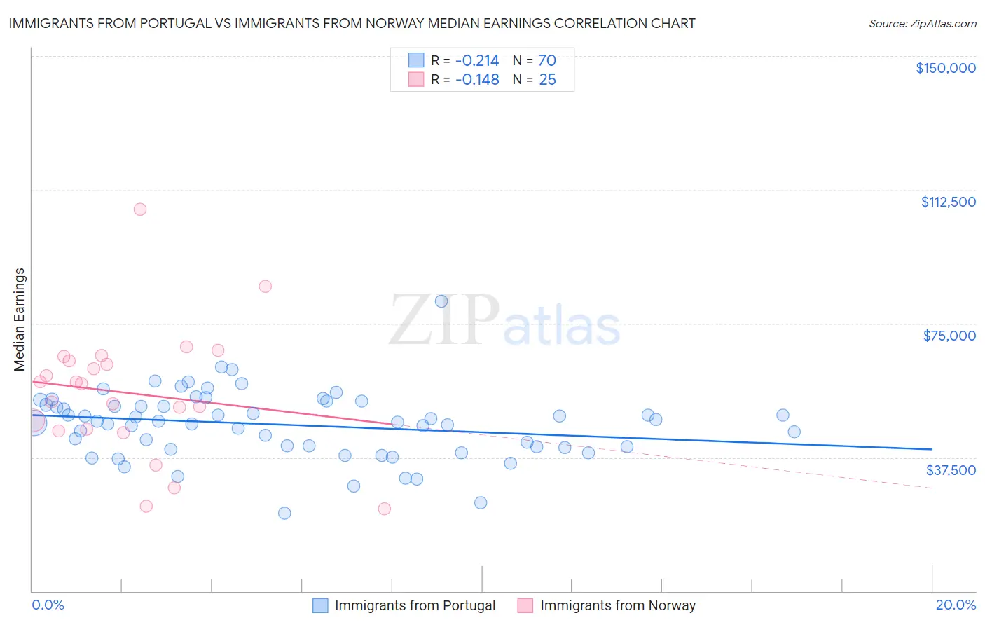 Immigrants from Portugal vs Immigrants from Norway Median Earnings