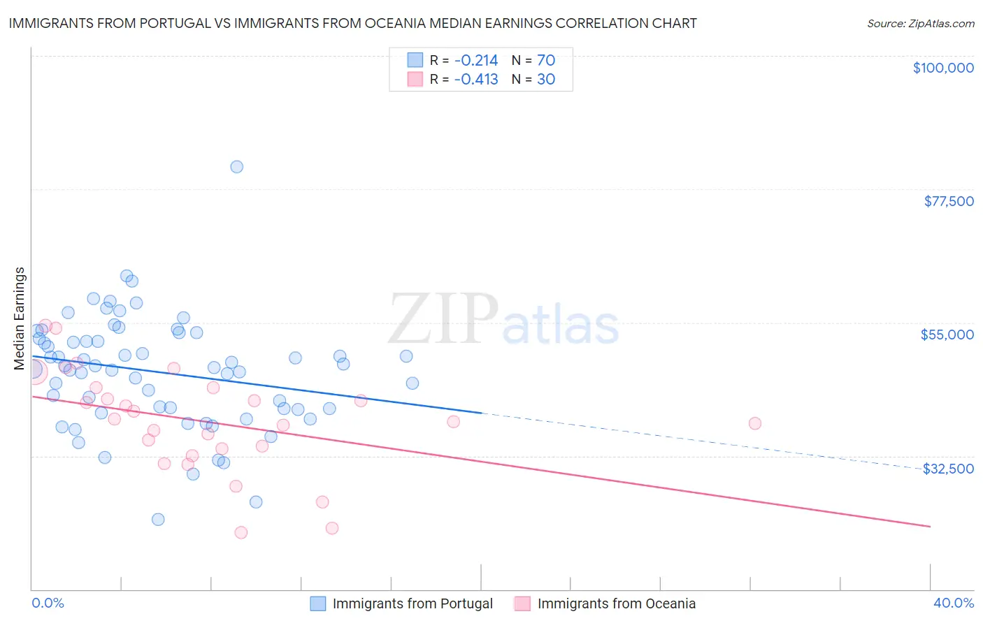 Immigrants from Portugal vs Immigrants from Oceania Median Earnings