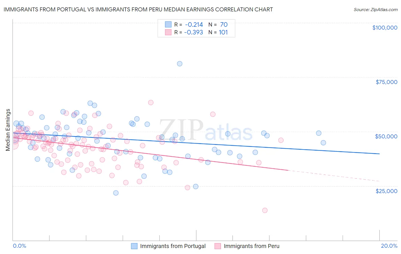 Immigrants from Portugal vs Immigrants from Peru Median Earnings