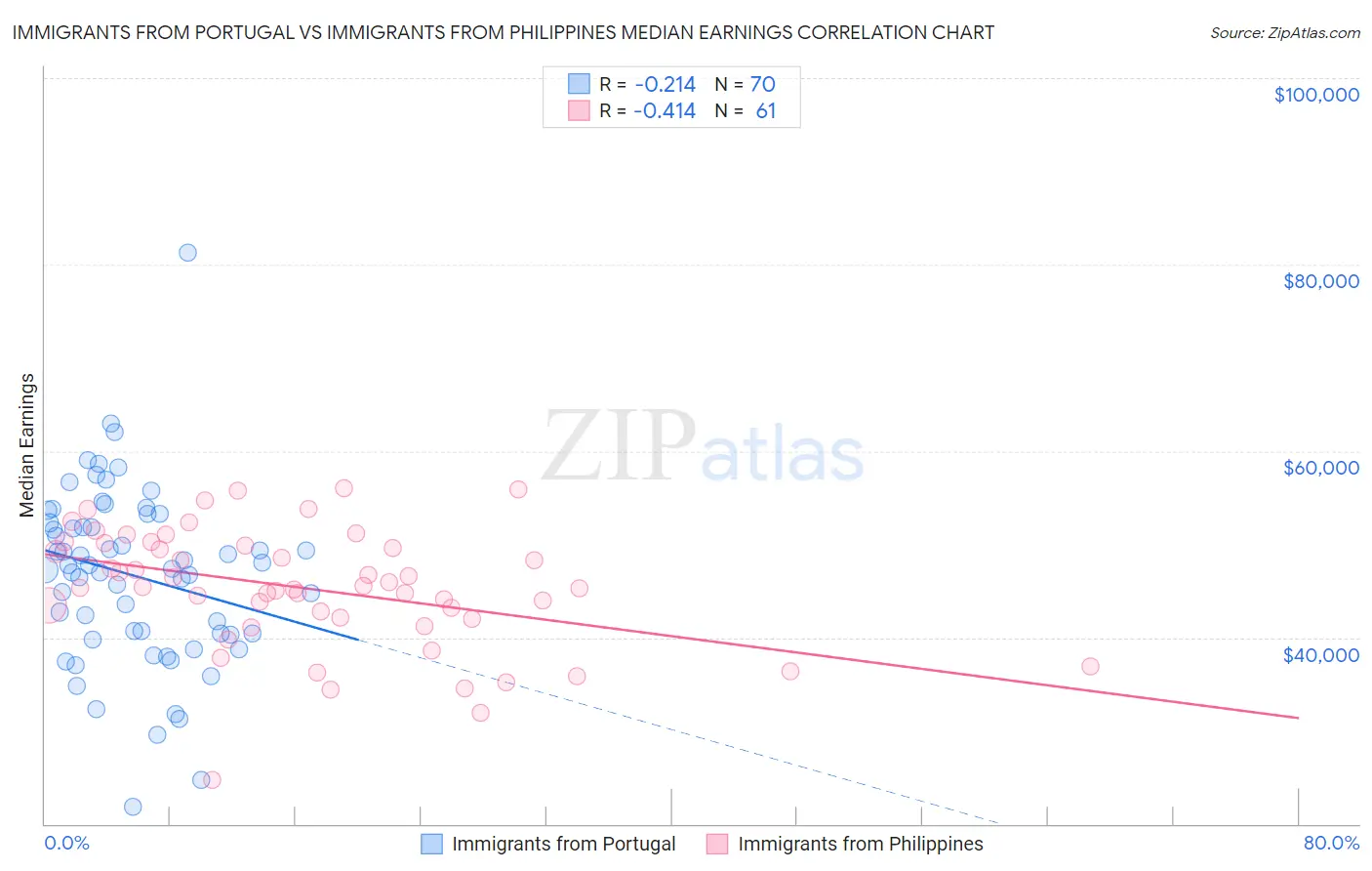 Immigrants from Portugal vs Immigrants from Philippines Median Earnings