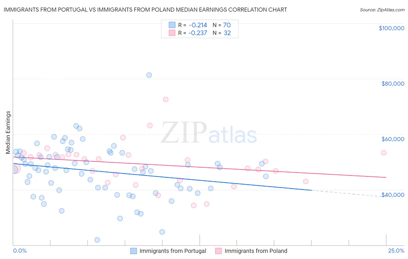 Immigrants from Portugal vs Immigrants from Poland Median Earnings