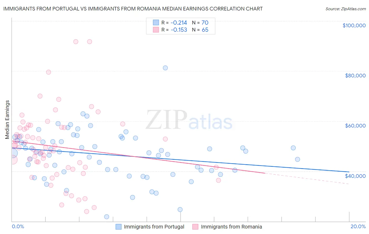 Immigrants from Portugal vs Immigrants from Romania Median Earnings