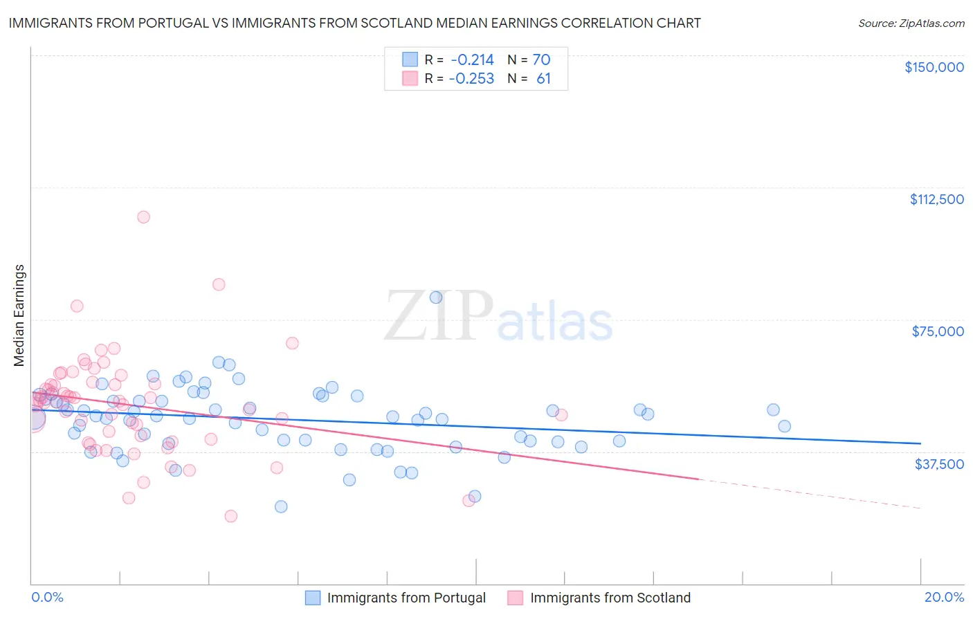 Immigrants from Portugal vs Immigrants from Scotland Median Earnings