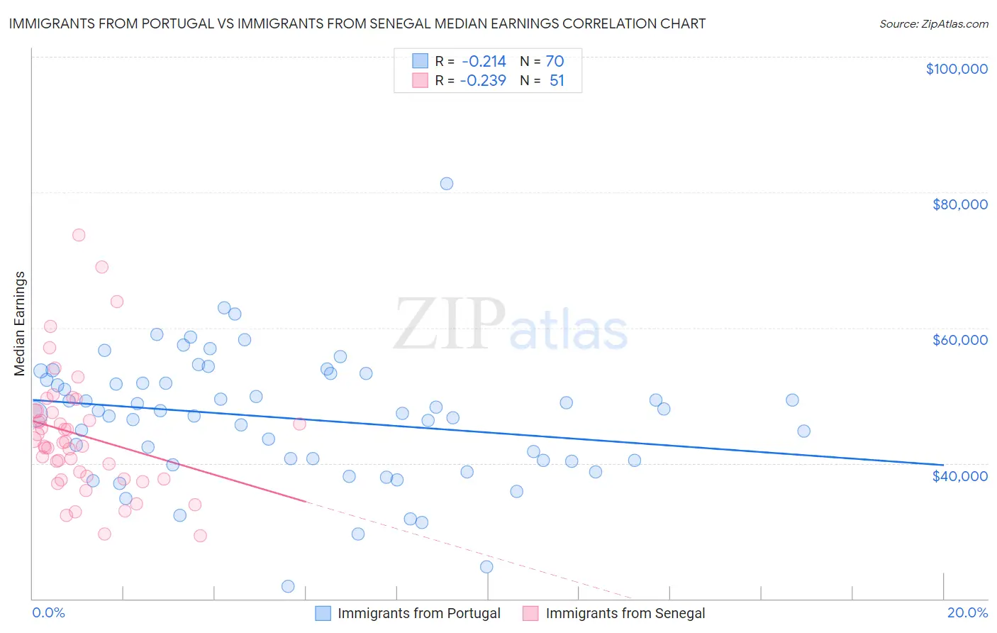 Immigrants from Portugal vs Immigrants from Senegal Median Earnings