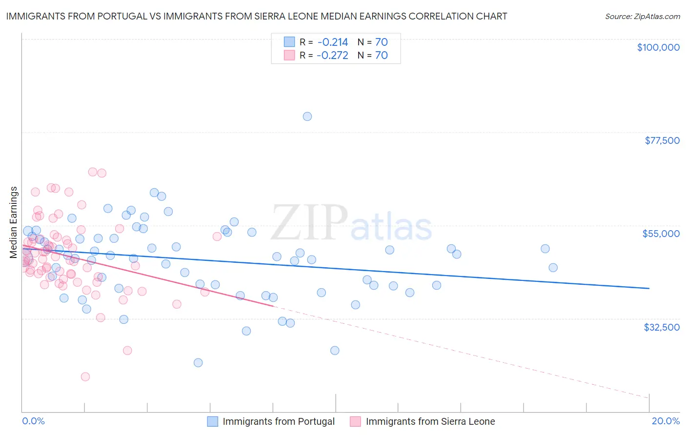 Immigrants from Portugal vs Immigrants from Sierra Leone Median Earnings