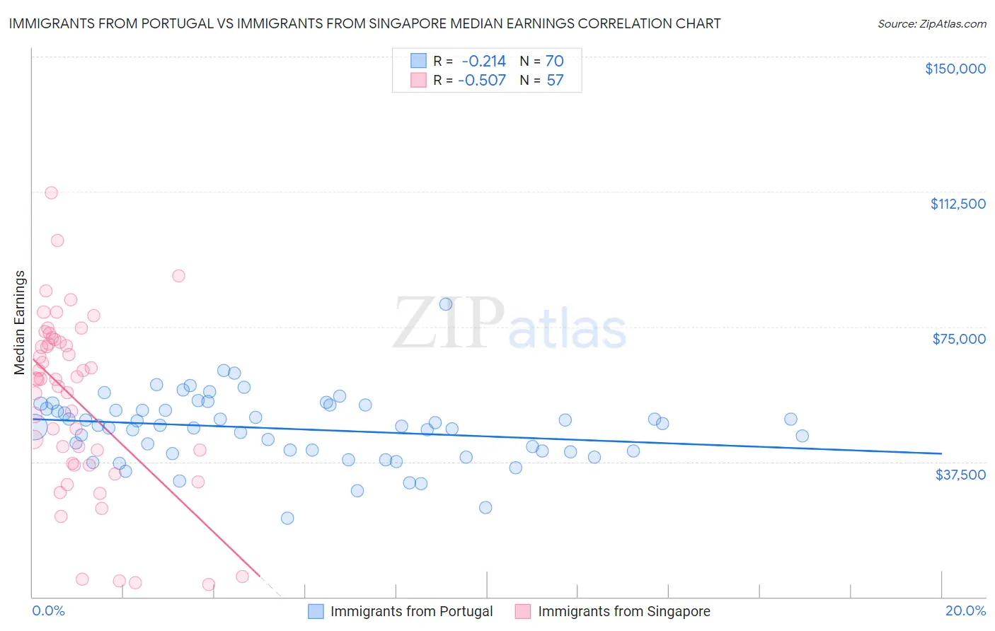 Immigrants from Portugal vs Immigrants from Singapore Median Earnings