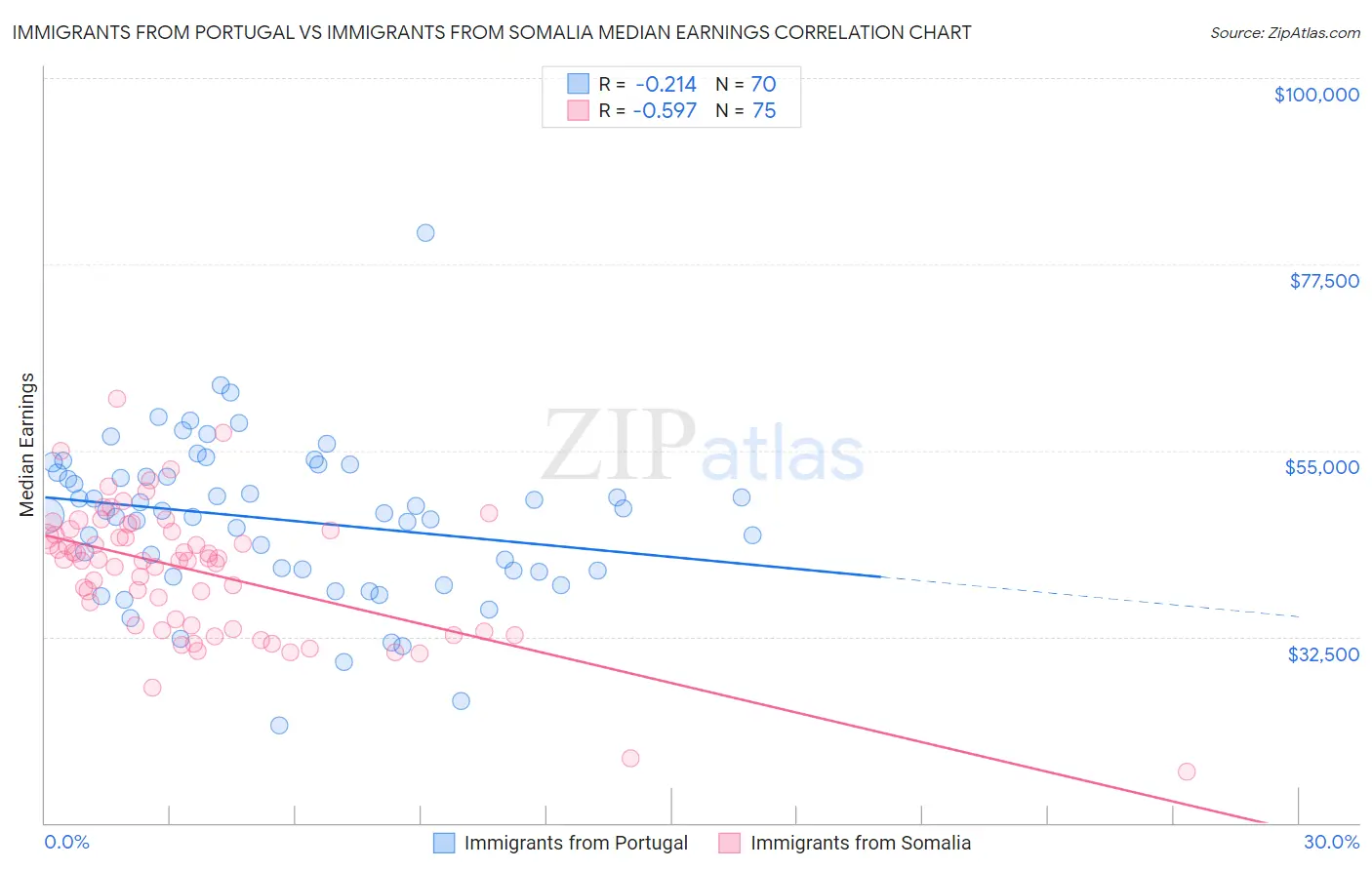 Immigrants from Portugal vs Immigrants from Somalia Median Earnings