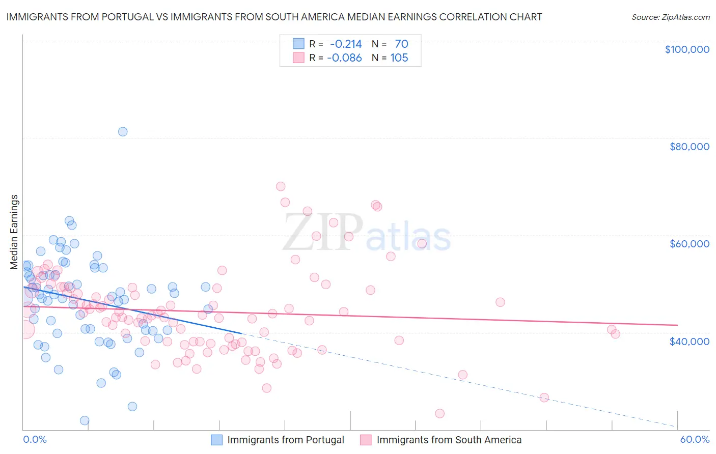 Immigrants from Portugal vs Immigrants from South America Median Earnings