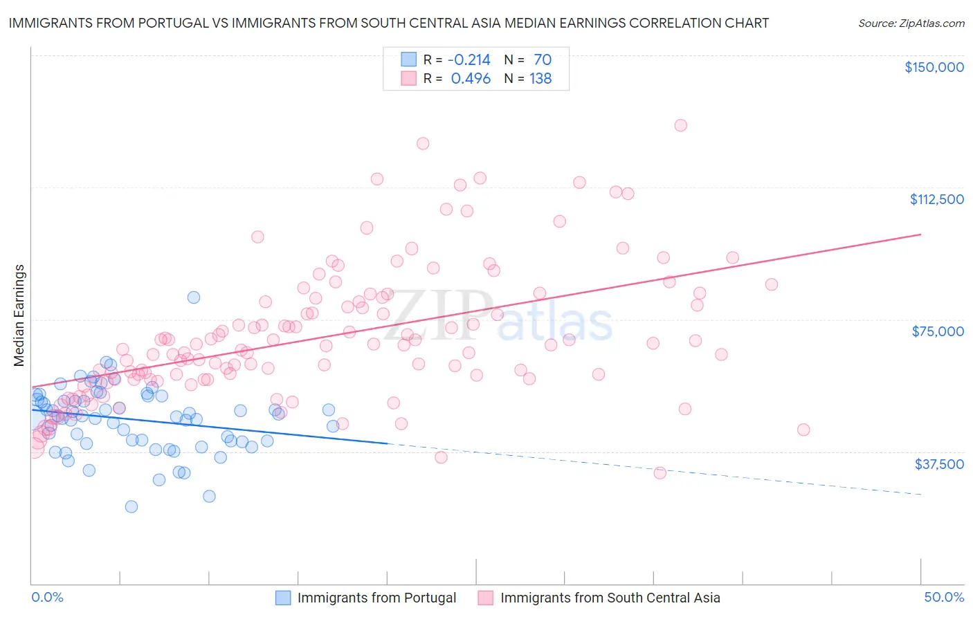 Immigrants from Portugal vs Immigrants from South Central Asia Median Earnings