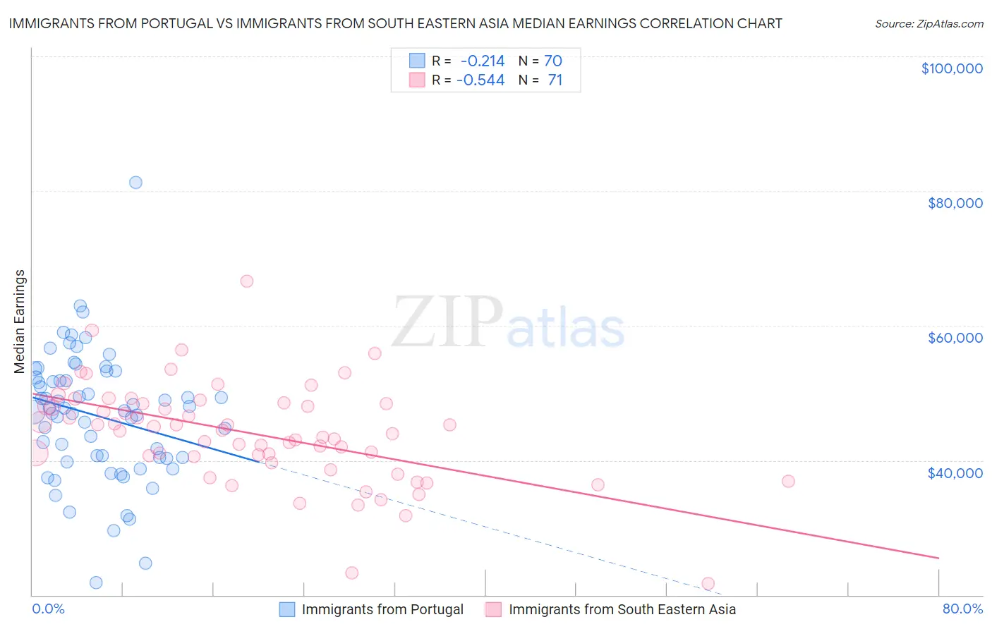 Immigrants from Portugal vs Immigrants from South Eastern Asia Median Earnings