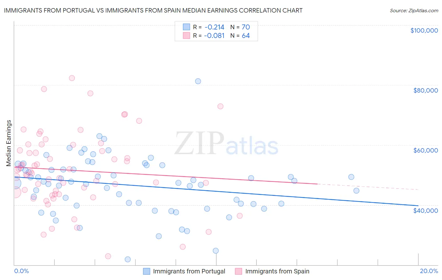 Immigrants from Portugal vs Immigrants from Spain Median Earnings