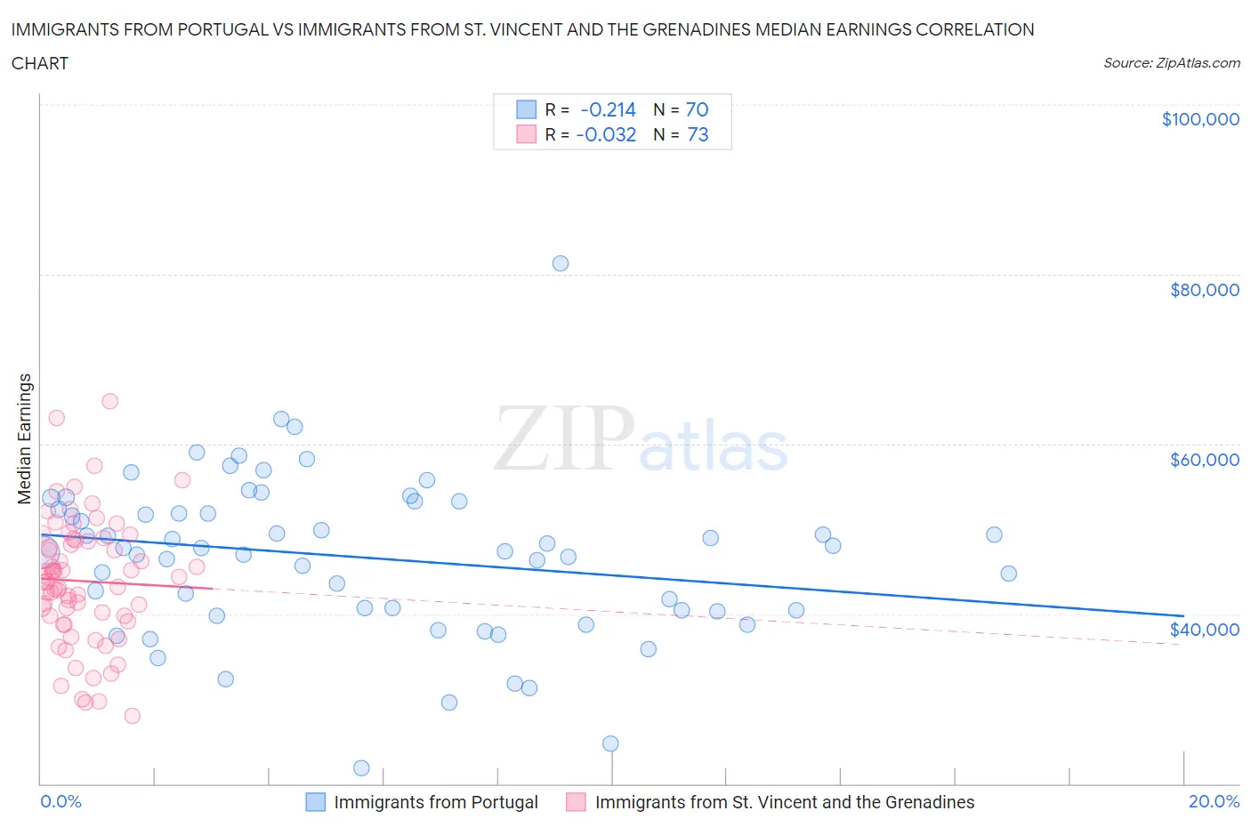 Immigrants from Portugal vs Immigrants from St. Vincent and the Grenadines Median Earnings