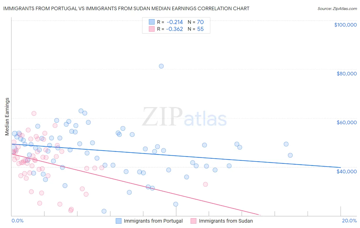 Immigrants from Portugal vs Immigrants from Sudan Median Earnings