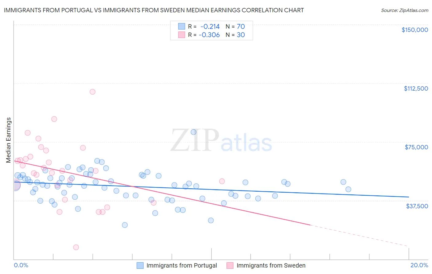 Immigrants from Portugal vs Immigrants from Sweden Median Earnings