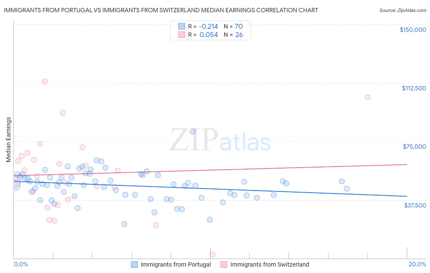 Immigrants from Portugal vs Immigrants from Switzerland Median Earnings