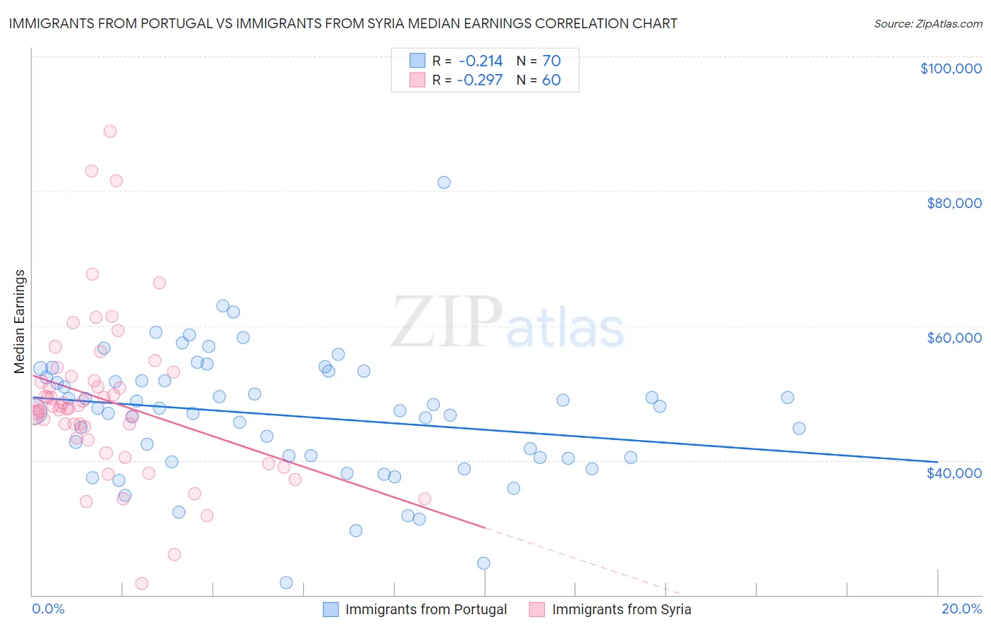 Immigrants from Portugal vs Immigrants from Syria Median Earnings