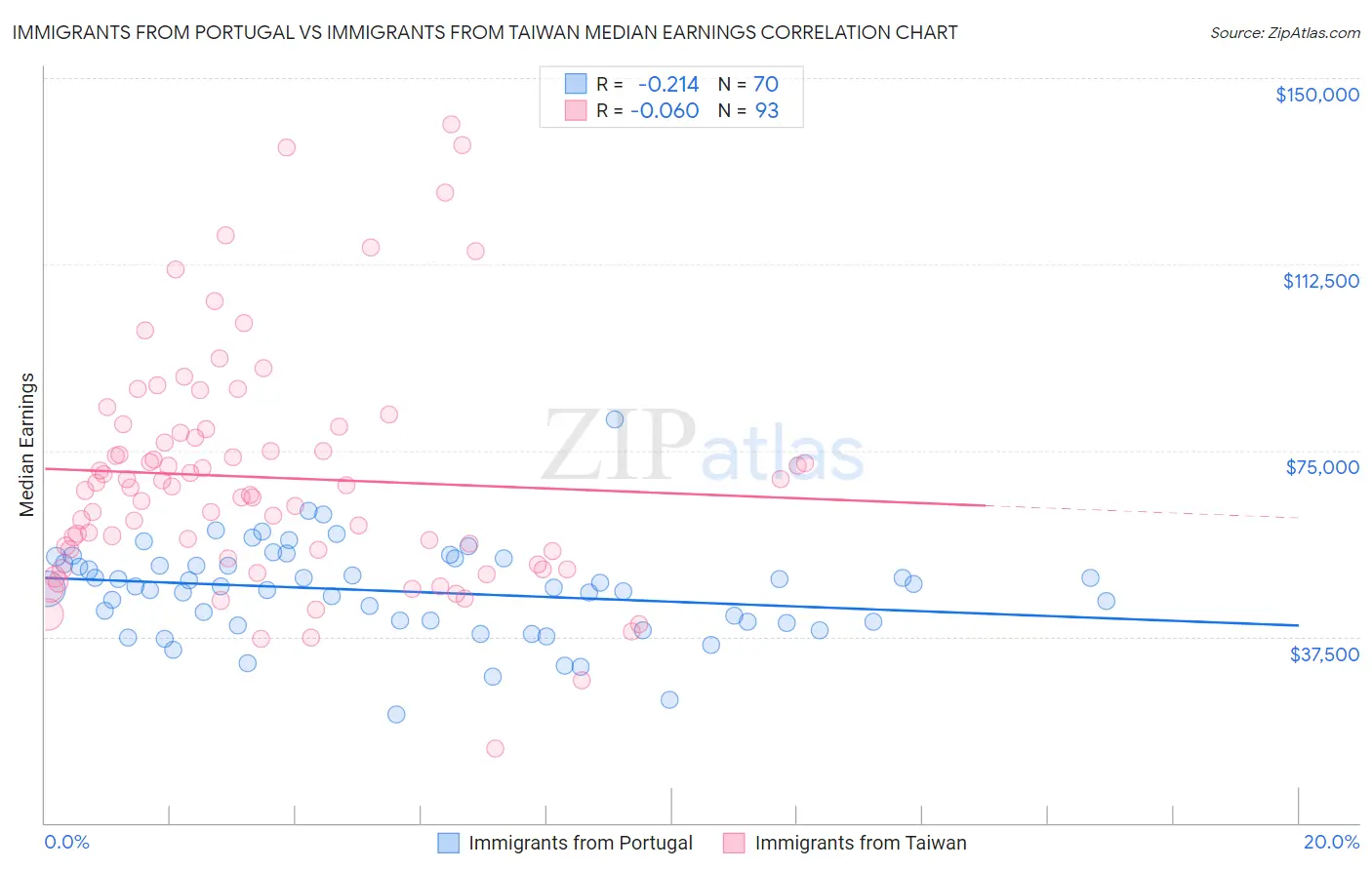 Immigrants from Portugal vs Immigrants from Taiwan Median Earnings