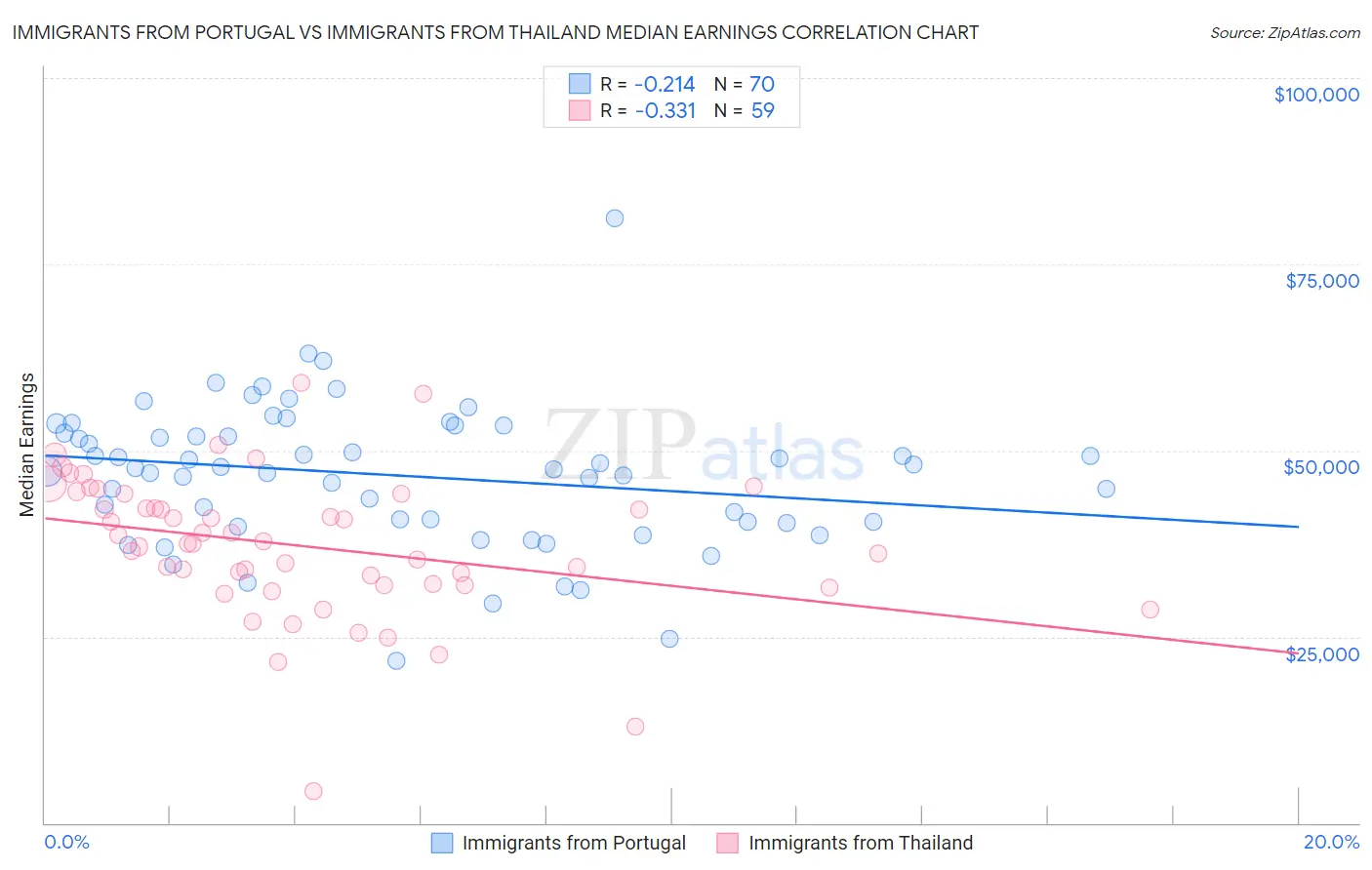 Immigrants from Portugal vs Immigrants from Thailand Median Earnings