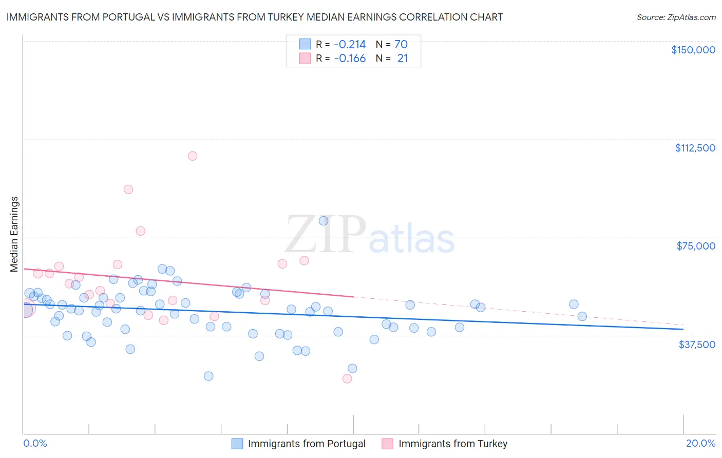 Immigrants from Portugal vs Immigrants from Turkey Median Earnings