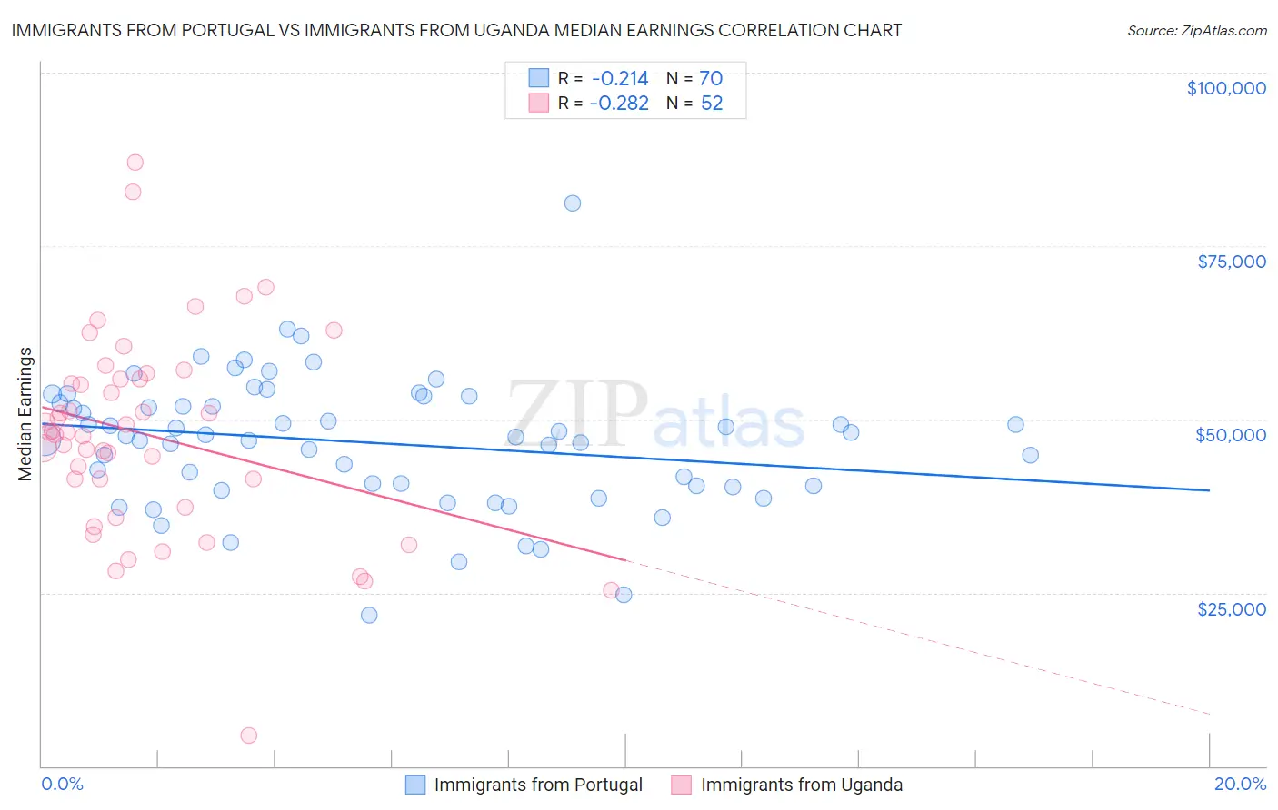 Immigrants from Portugal vs Immigrants from Uganda Median Earnings
