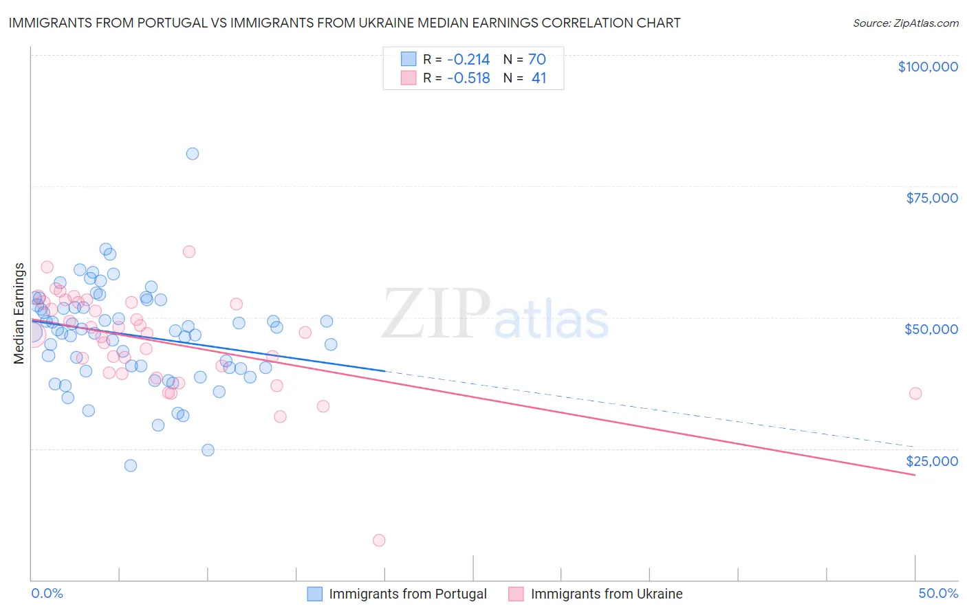 Immigrants from Portugal vs Immigrants from Ukraine Median Earnings
