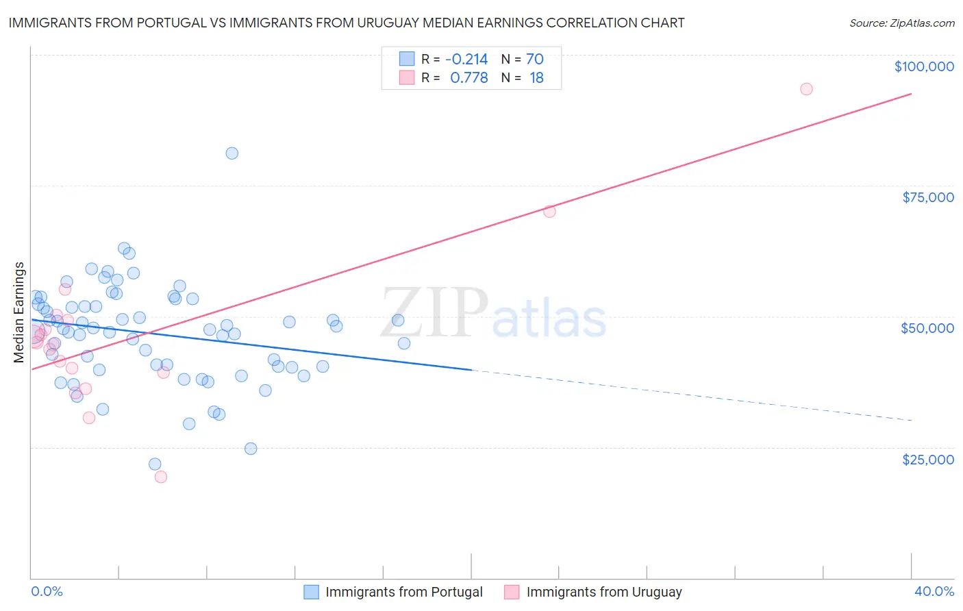 Immigrants from Portugal vs Immigrants from Uruguay Median Earnings