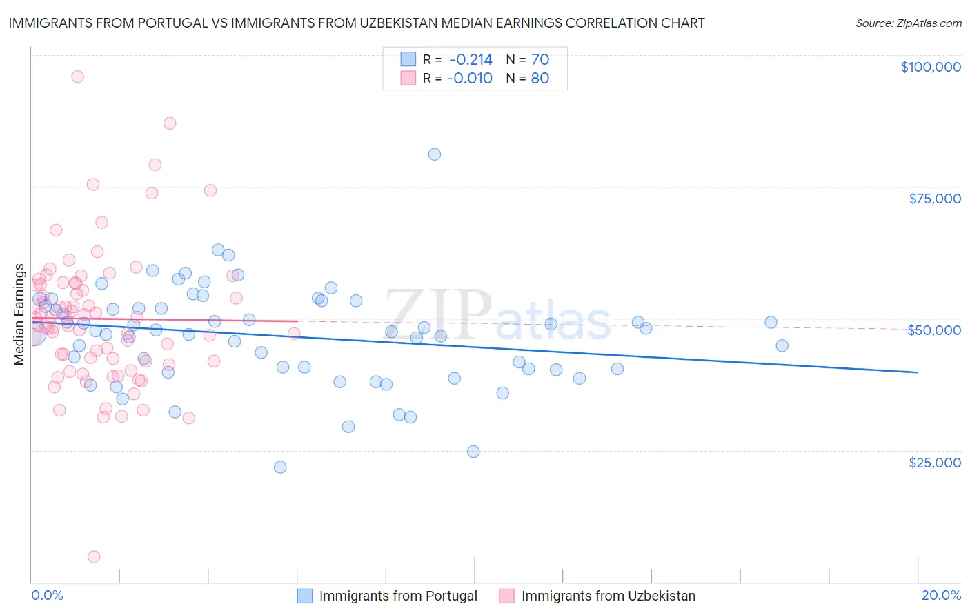 Immigrants from Portugal vs Immigrants from Uzbekistan Median Earnings
