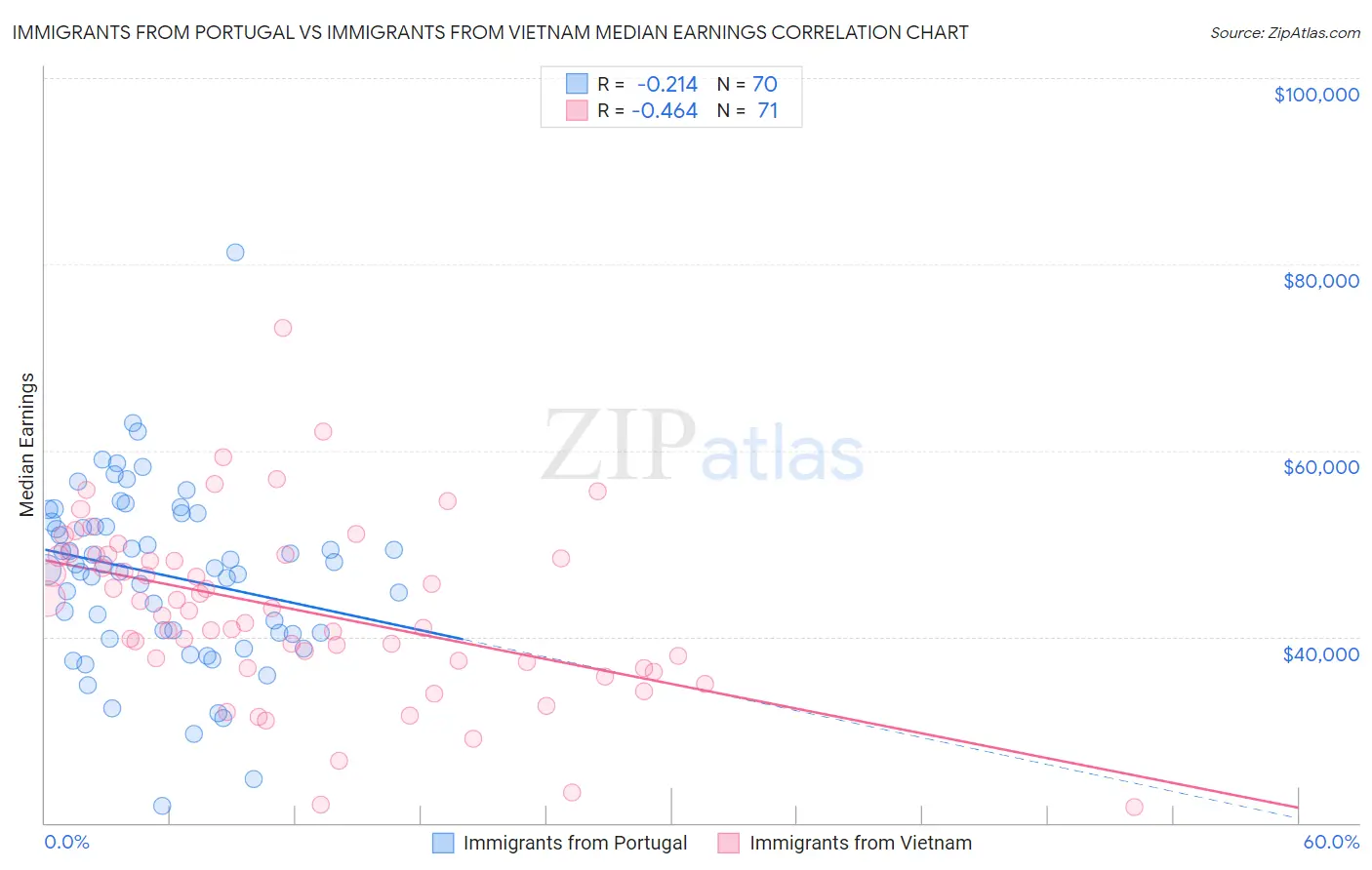 Immigrants from Portugal vs Immigrants from Vietnam Median Earnings