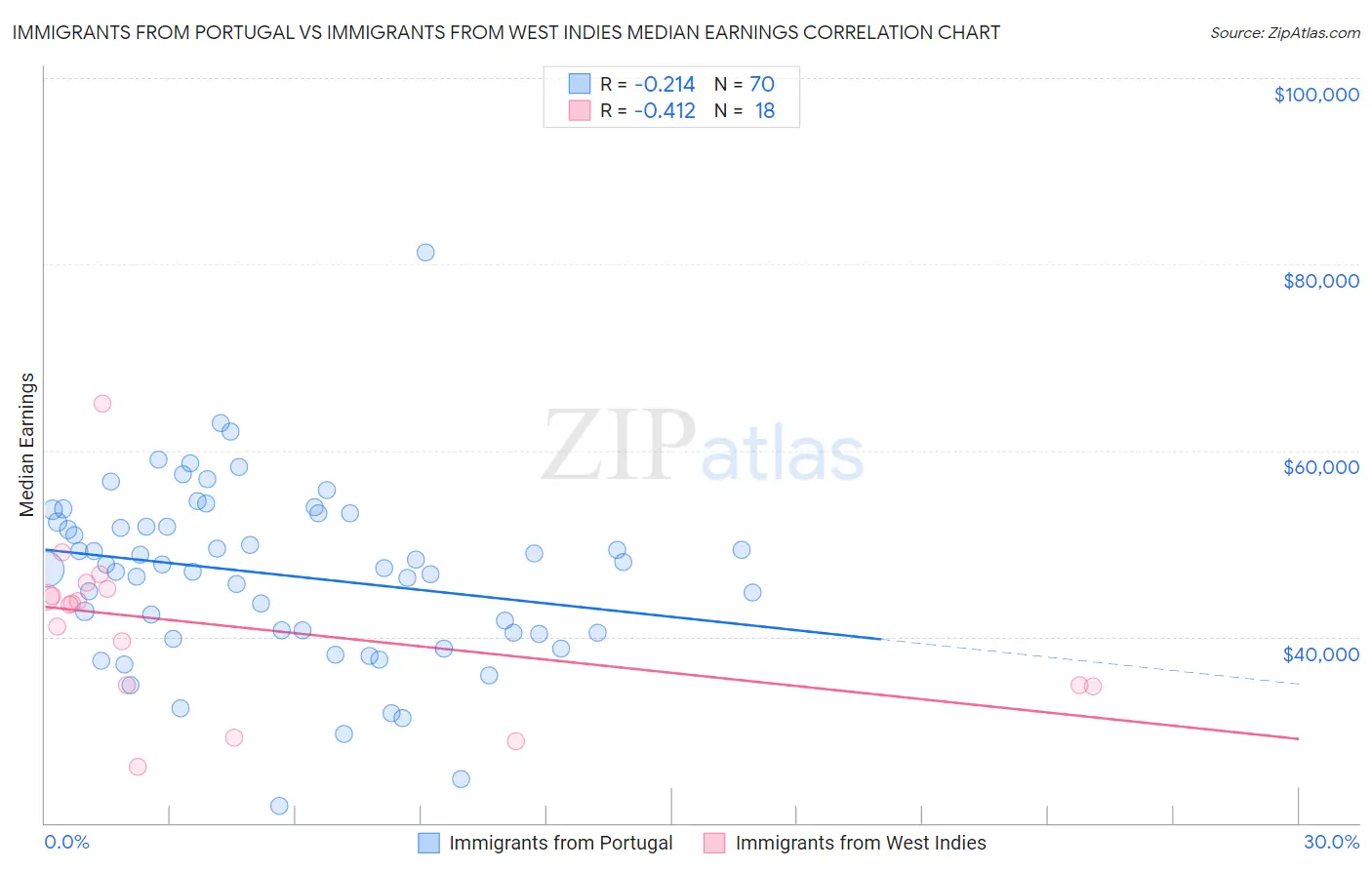 Immigrants from Portugal vs Immigrants from West Indies Median Earnings