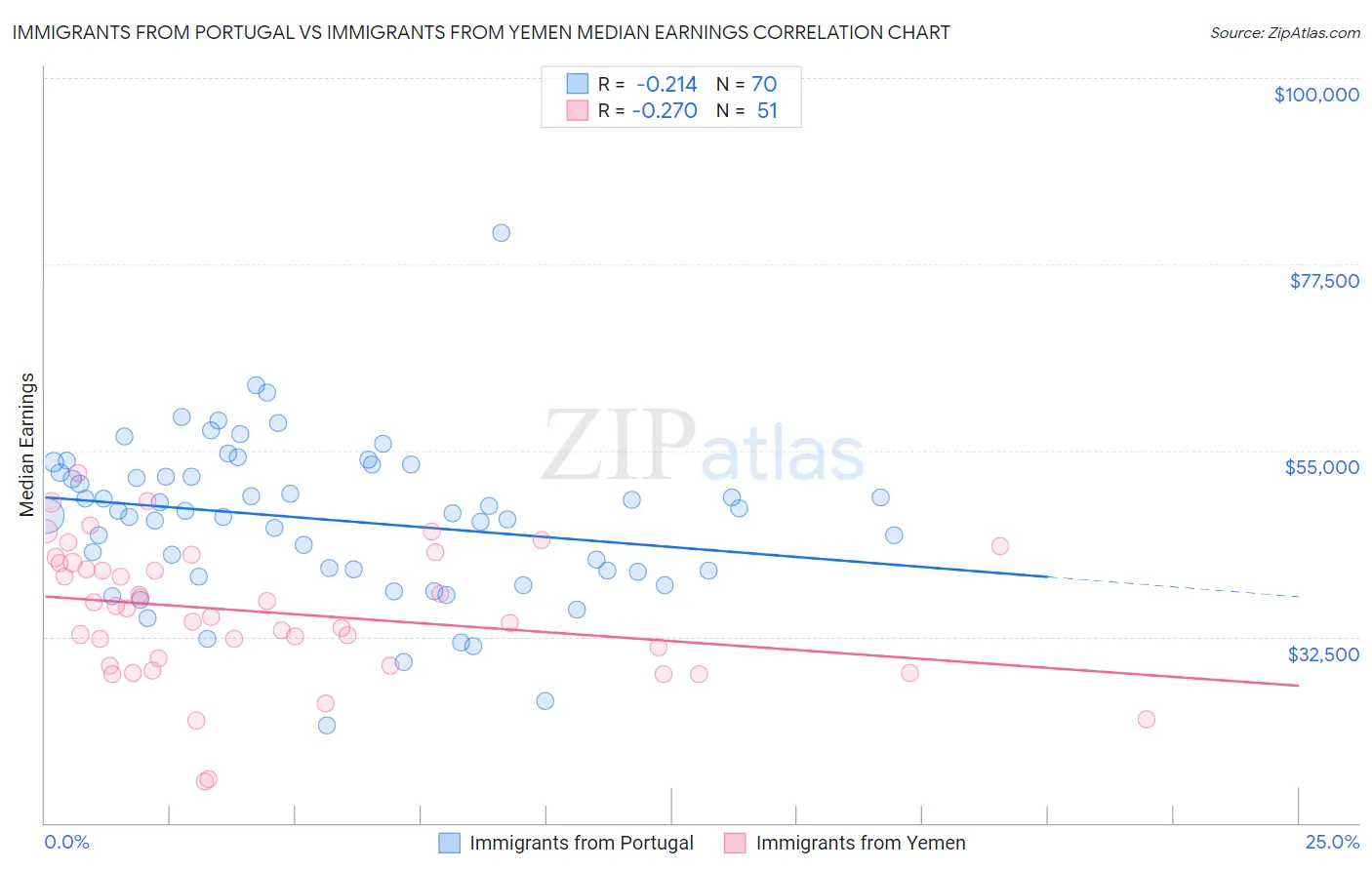 Immigrants from Portugal vs Immigrants from Yemen Median Earnings